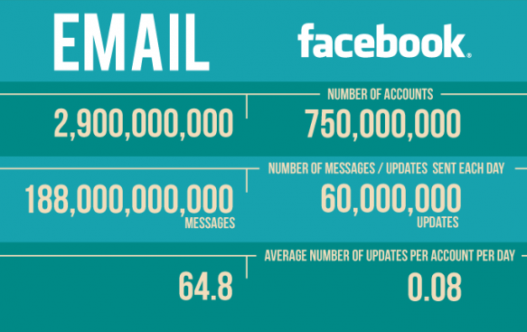Email vs Facebook